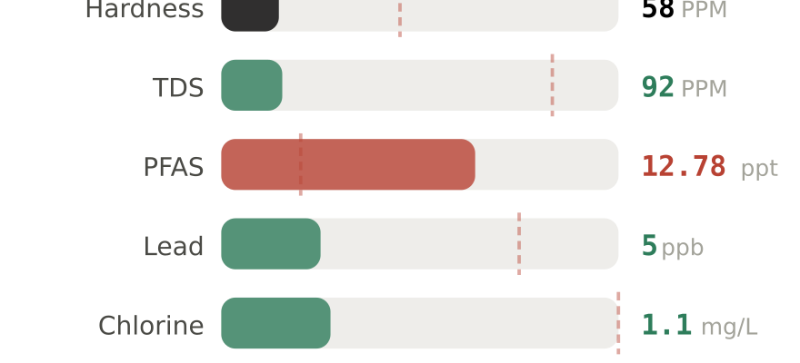 Water quality contaminant levels in Decatur AL compared to EPA limits - hardness 58 PPM, PFAS 12.78 ppt, lead 5 ppb