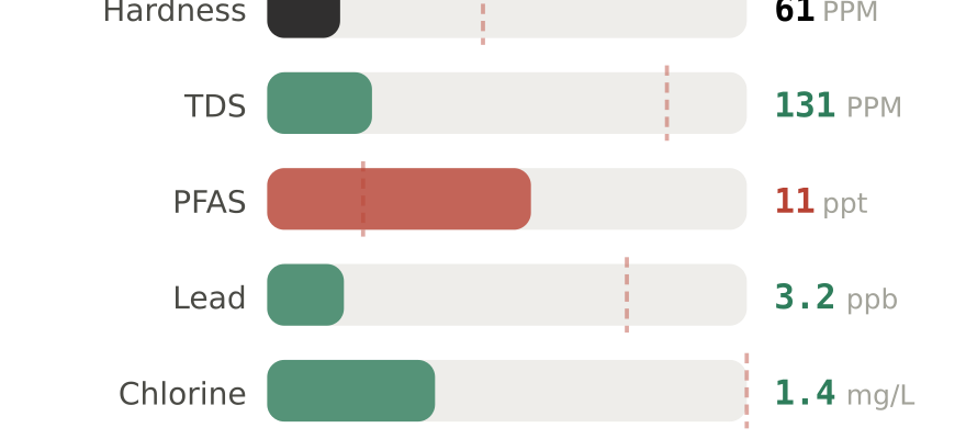 Water quality contaminant levels in Dothan AL compared to EPA limits - hardness 61 PPM, PFAS 11 ppt, lead 3.2 ppb