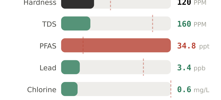 Water quality contaminant levels in Florence AL compared to EPA limits - hardness 120 PPM, PFAS 34.8 ppt, lead 3.4 ppb