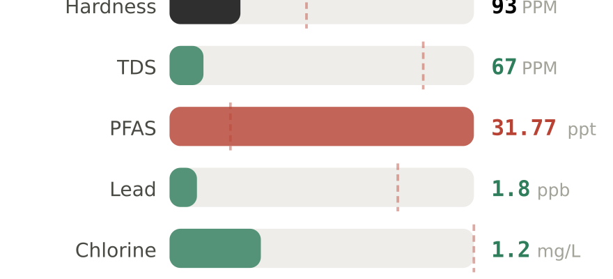 Water quality contaminant levels in Hoover AL compared to EPA limits - hardness 93 PPM, PFAS 31.77 ppt, lead 1.8 ppb