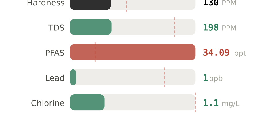 Water quality contaminant levels in Huntsville AL compared to EPA limits - hardness 130 PPM, PFAS 34.09 ppt, lead 1 ppb