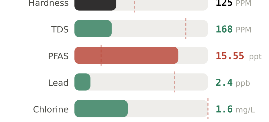 Water quality contaminant levels in Madison AL compared to EPA limits - hardness 125 PPM, PFAS 15.55 ppt, lead 2.4 ppb