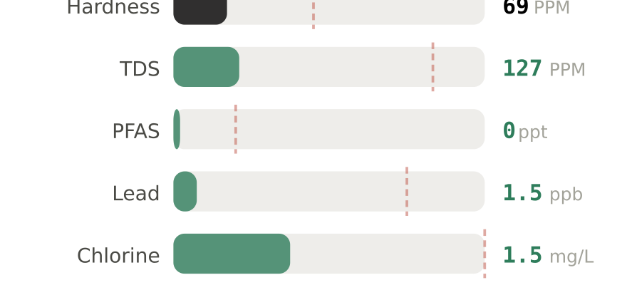 Water quality contaminant levels in Mobile AL compared to EPA limits - hardness 69 PPM, PFAS 0 ppt, lead 1.5 ppb