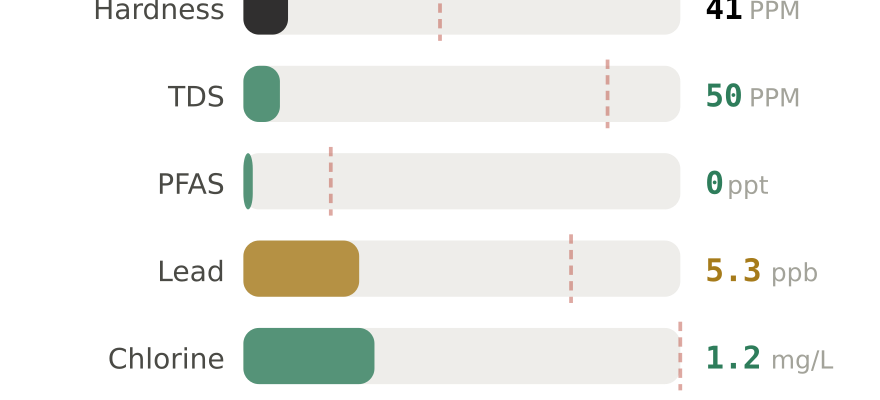 Water quality contaminant levels in Montgomery AL compared to EPA limits - hardness 41 PPM, PFAS 0 ppt, lead 5.3 ppb