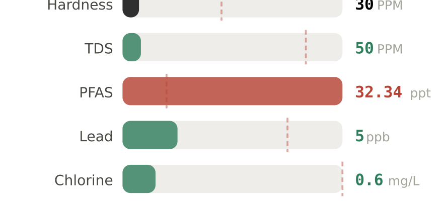 Water quality contaminant levels in Phenix City AL compared to EPA limits - hardness 30 PPM, PFAS 32.34 ppt, lead 5 ppb