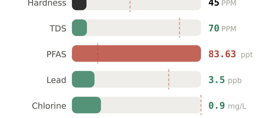 Water quality contaminant levels in Prattville AL compared to EPA limits - hardness 45 PPM, PFAS 83.63 ppt, lead 3.5 ppb