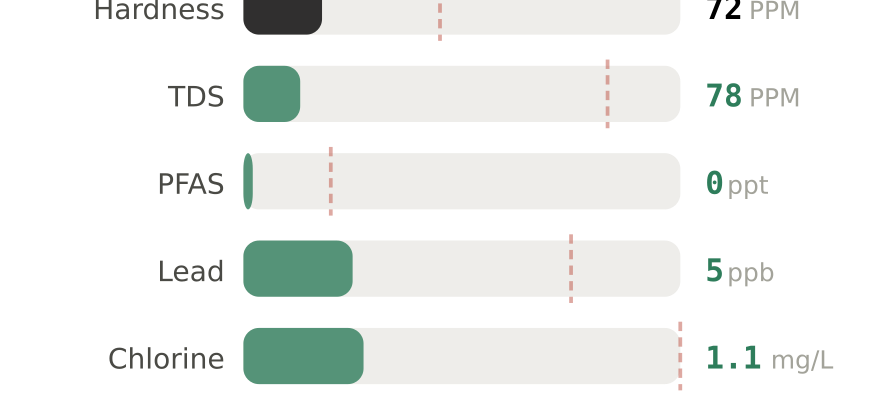 Water quality contaminant levels in Tuscaloosa AL compared to EPA limits - hardness 72 PPM, PFAS 0 ppt, lead 5 ppb