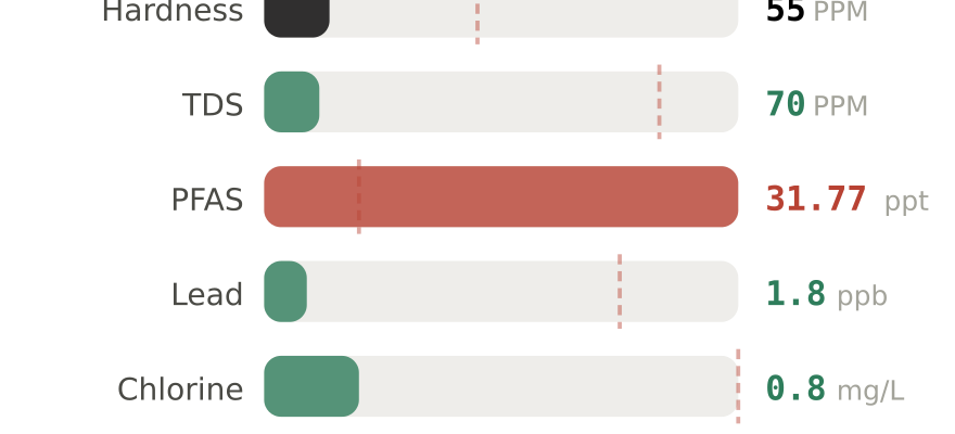 Water quality contaminant levels in Vestavia Hills AL compared to EPA limits - hardness 55 PPM, PFAS 31.77 ppt, lead 1.8 ppb