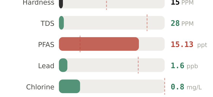 Water quality contaminant levels in Anchorage South AK compared to EPA limits - hardness 15 PPM, PFAS 15.13 ppt, lead 1.6 ppb