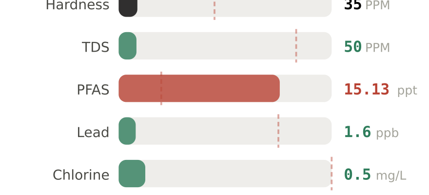 Water quality contaminant levels in Anchorage AK compared to EPA limits - hardness 35 PPM, PFAS 15.13 ppt, lead 1.6 ppb