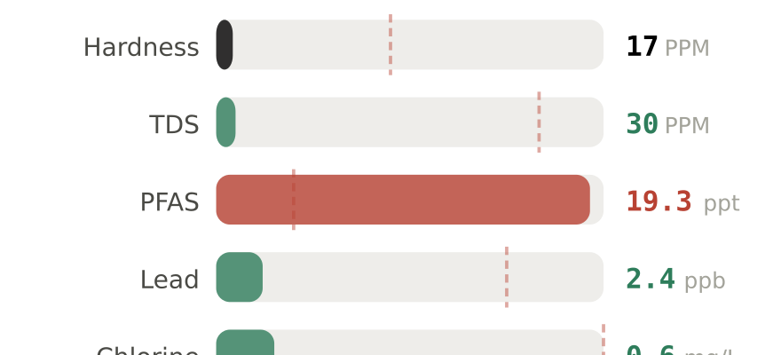 Water quality contaminant levels in Fairbanks AK compared to EPA limits - hardness 17 PPM, PFAS 19.3 ppt, lead 2.4 ppb