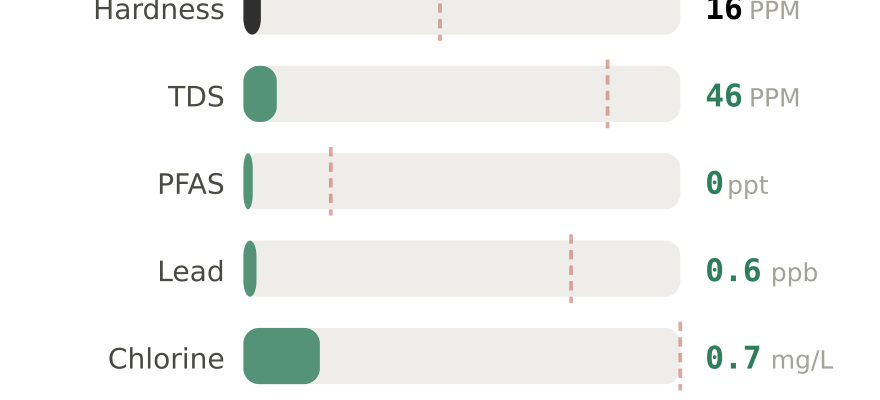 Water quality contaminant levels in Juneau AK compared to EPA limits - hardness 16 PPM, PFAS 0 ppt, lead 0.6 ppb