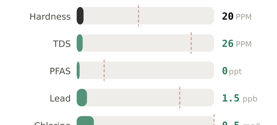 Water quality contaminant levels in Kenai AK compared to EPA limits - hardness 20 PPM, PFAS 0 ppt, lead 1.5 ppb