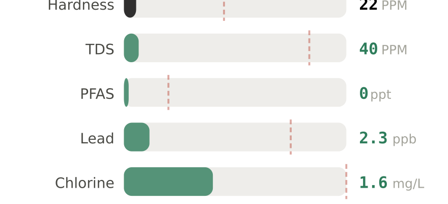 Water quality contaminant levels in Palmer AK compared to EPA limits - hardness 22 PPM, PFAS 0 ppt, lead 2.3 ppb