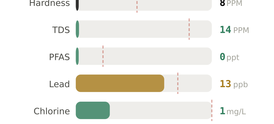 Water quality contaminant levels in Sitka AK compared to EPA limits - hardness 8 PPM, PFAS 0 ppt, lead 13 ppb