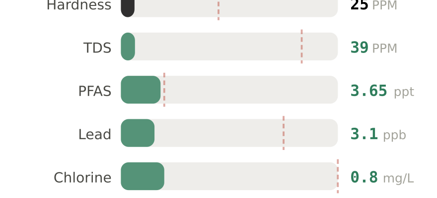 Water quality contaminant levels in Wasilla AK compared to EPA limits - hardness 25 PPM, PFAS 3.65 ppt, lead 3.1 ppb