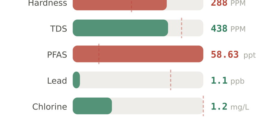 Water quality contaminant levels in Avondale AZ compared to EPA limits - hardness 288 PPM, PFAS 58.63 ppt, lead 1.1 ppb