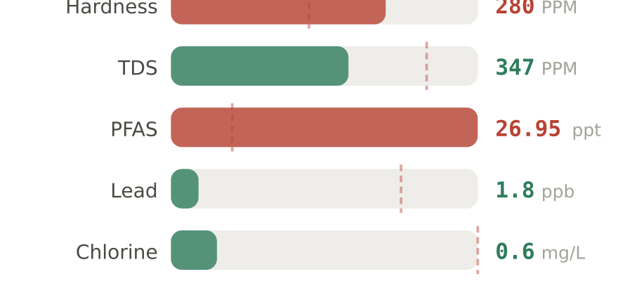 Water quality contaminant levels in Bullhead City AZ compared to EPA limits - hardness 280 PPM, PFAS 26.95 ppt, lead 1.8 ppb