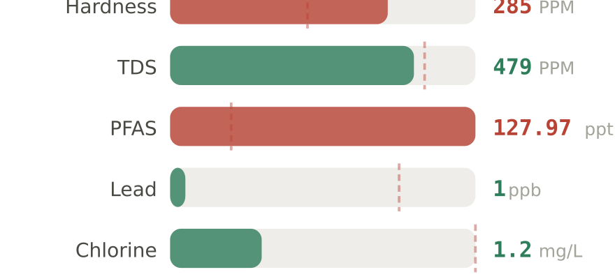 Water quality contaminant levels in Casa Grande AZ compared to EPA limits - hardness 285 PPM, PFAS 127.97 ppt, lead 1 ppb
