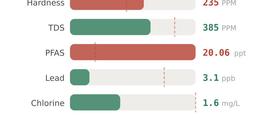 Water quality contaminant levels in Chandler South AZ compared to EPA limits - hardness 235 PPM, PFAS 20.06 ppt, lead 3.1 ppb