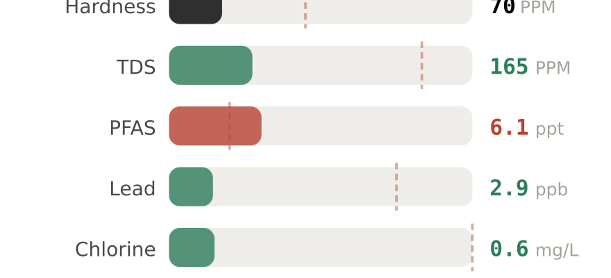 Water quality contaminant levels in Flagstaff AZ compared to EPA limits - hardness 70 PPM, PFAS 6.1 ppt, lead 2.9 ppb