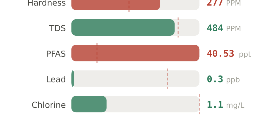 Water quality contaminant levels in Gilbert AZ compared to EPA limits - hardness 277 PPM, PFAS 40.53 ppt, lead 0.3 ppb