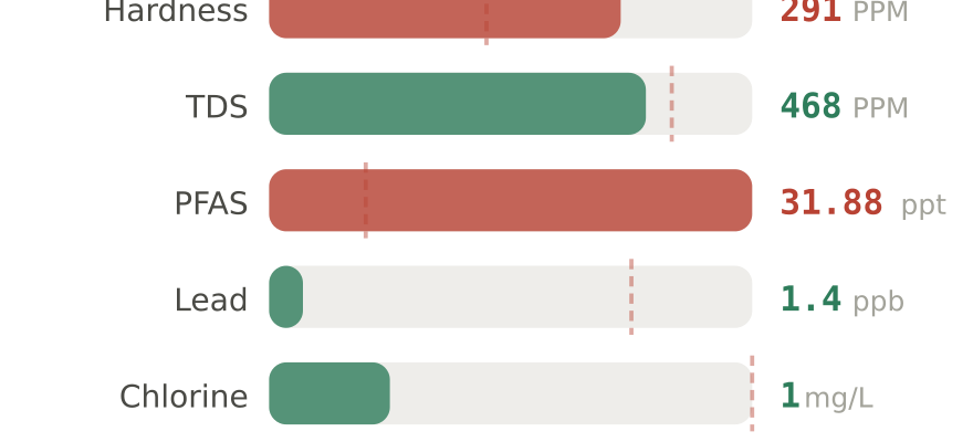 Water quality contaminant levels in Goodyear AZ compared to EPA limits - hardness 291 PPM, PFAS 31.88 ppt, lead 1.4 ppb