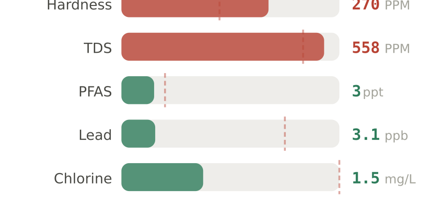 Water quality contaminant levels in Lake Havasu City AZ compared to EPA limits - hardness 270 PPM, PFAS 3 ppt, lead 3.1 ppb