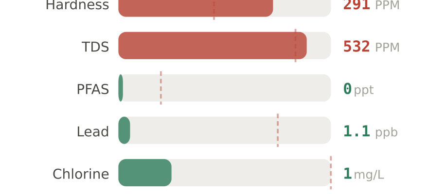 Water quality contaminant levels in Maricopa AZ compared to EPA limits - hardness 291 PPM, PFAS 0 ppt, lead 1.1 ppb