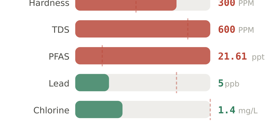Water quality contaminant levels in Mesa AZ compared to EPA limits - hardness 300 PPM, PFAS 21.61 ppt, lead 5 ppb
