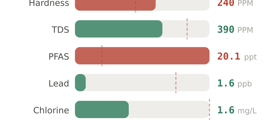 Water quality contaminant levels in Peoria West AZ compared to EPA limits - hardness 240 PPM, PFAS 20.1 ppt, lead 1.6 ppb