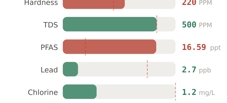 Water quality contaminant levels in Phoenix AZ compared to EPA limits - hardness 220 PPM, PFAS 16.59 ppt, lead 2.7 ppb