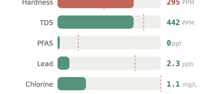 Water quality contaminant levels in Queen Creek AZ compared to EPA limits - hardness 295 PPM, PFAS 0 ppt, lead 2.3 ppb