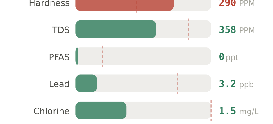 Water quality contaminant levels in San Tan Valley AZ compared to EPA limits - hardness 290 PPM, PFAS 0 ppt, lead 3.2 ppb