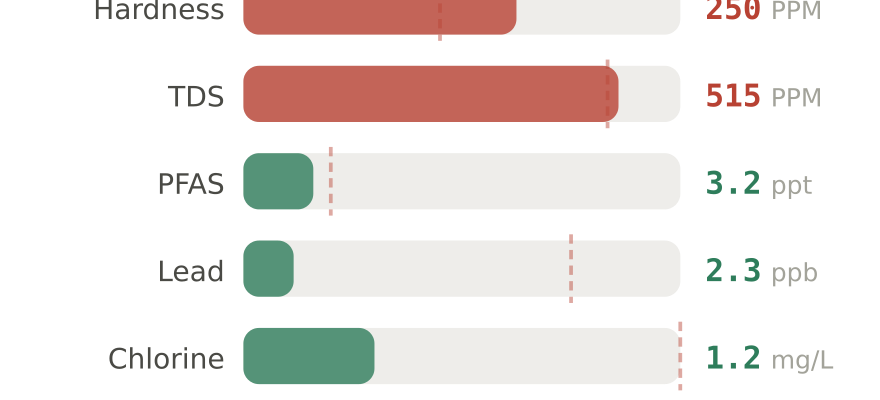 Water quality contaminant levels in Scottsdale AZ compared to EPA limits - hardness 250 PPM, PFAS 3.2 ppt, lead 2.3 ppb