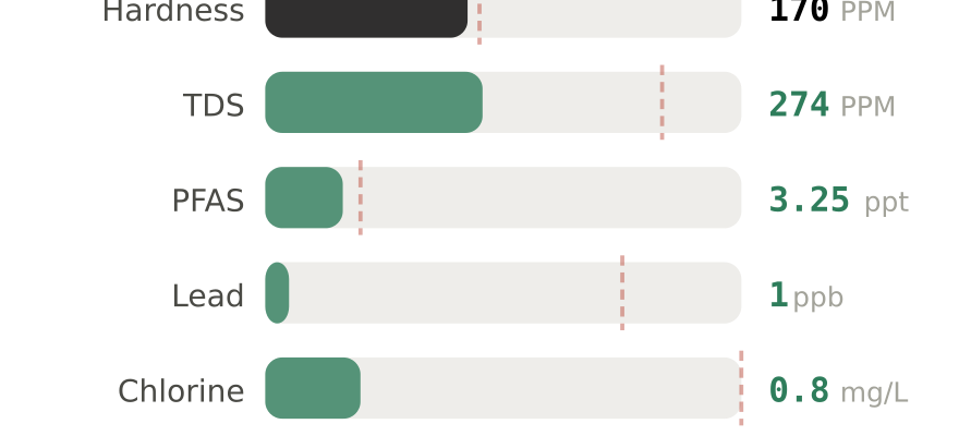 Water quality contaminant levels in Sierra Vista AZ compared to EPA limits - hardness 170 PPM, PFAS 3.25 ppt, lead 1 ppb