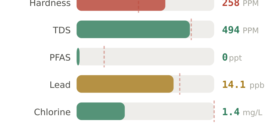 Water quality contaminant levels in Surprise AZ compared to EPA limits - hardness 258 PPM, PFAS 0 ppt, lead 14.1 ppb