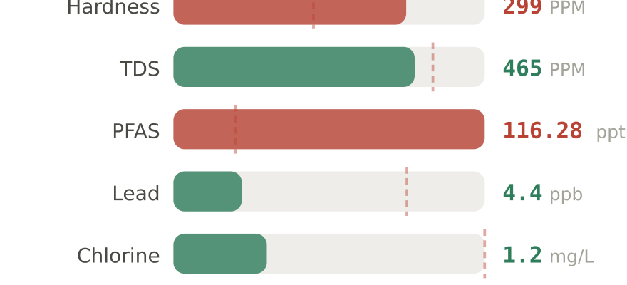 Water quality contaminant levels in Tempe AZ compared to EPA limits - hardness 299 PPM, PFAS 116.28 ppt, lead 4.4 ppb