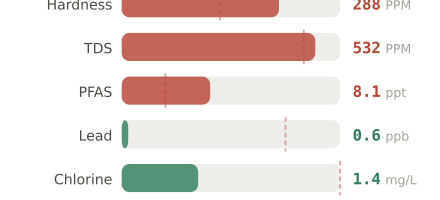 Water quality contaminant levels in Tucson AZ compared to EPA limits - hardness 288 PPM, PFAS 8.1 ppt, lead 0.6 ppb