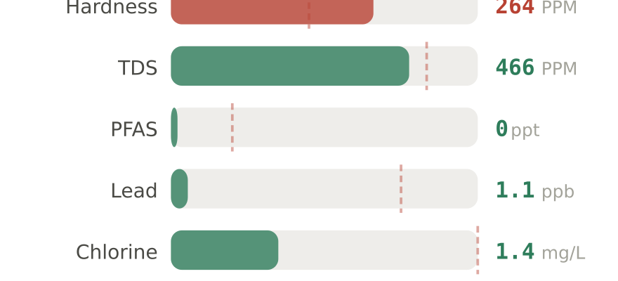 Water quality contaminant levels in Yuma AZ compared to EPA limits - hardness 264 PPM, PFAS 0 ppt, lead 1.1 ppb