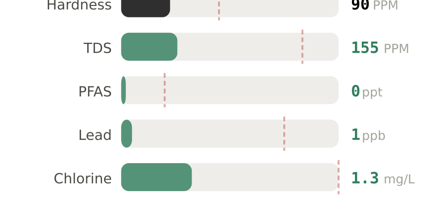 Water quality contaminant levels in Benton AR compared to EPA limits - hardness 90 PPM, PFAS 0 ppt, lead 1 ppb