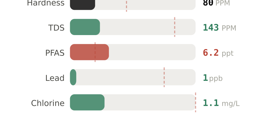 Water quality contaminant levels in Bentonville AR compared to EPA limits - hardness 80 PPM, PFAS 6.2 ppt, lead 1 ppb