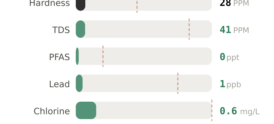 Water quality contaminant levels in Cabot AR compared to EPA limits - hardness 28 PPM, PFAS 0 ppt, lead 1 ppb