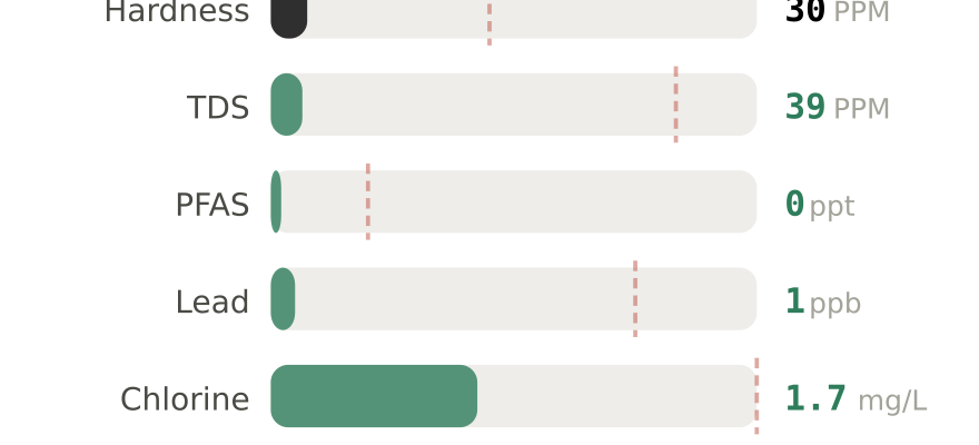Water quality contaminant levels in Conway AR compared to EPA limits - hardness 30 PPM, PFAS 0 ppt, lead 1 ppb