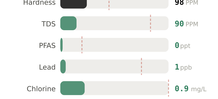 Water quality contaminant levels in Fayetteville AR compared to EPA limits - hardness 98 PPM, PFAS 0 ppt, lead 1 ppb