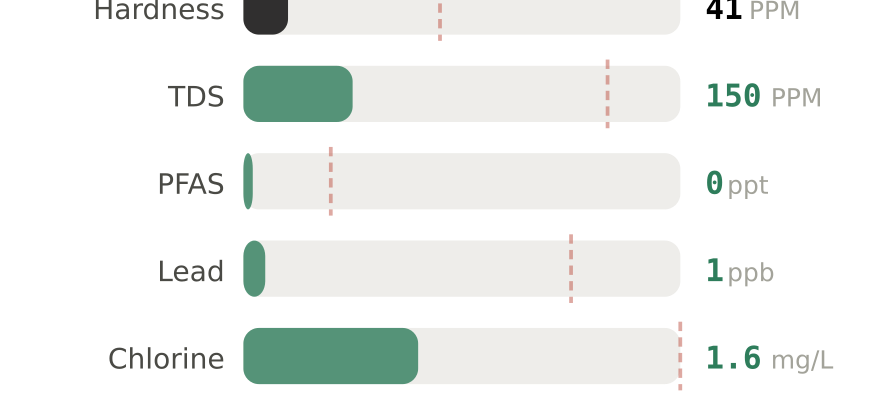 Water quality contaminant levels in Fort Smith AR compared to EPA limits - hardness 41 PPM, PFAS 0 ppt, lead 1 ppb