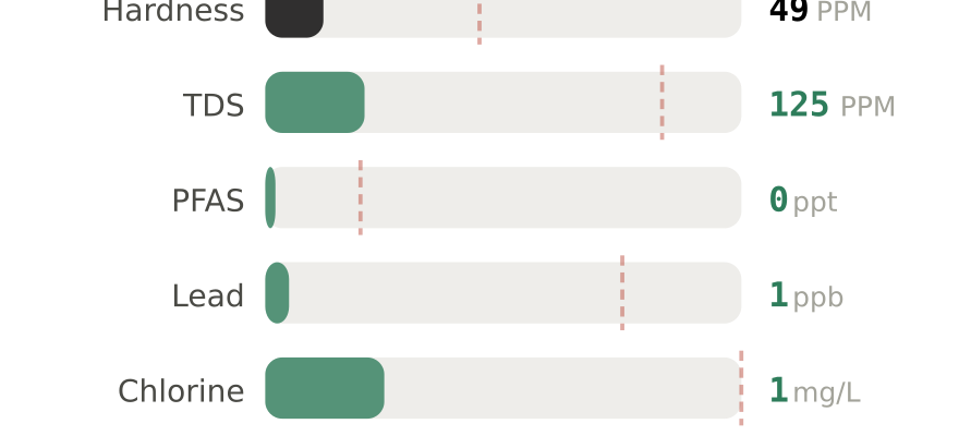 Water quality contaminant levels in Jonesboro AR compared to EPA limits - hardness 49 PPM, PFAS 0 ppt, lead 1 ppb