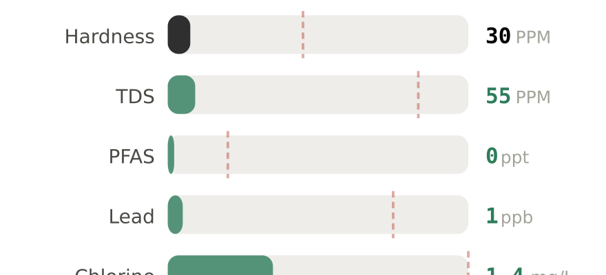Water quality contaminant levels in Little Rock West AR compared to EPA limits - hardness 30 PPM, PFAS 0 ppt, lead 1 ppb