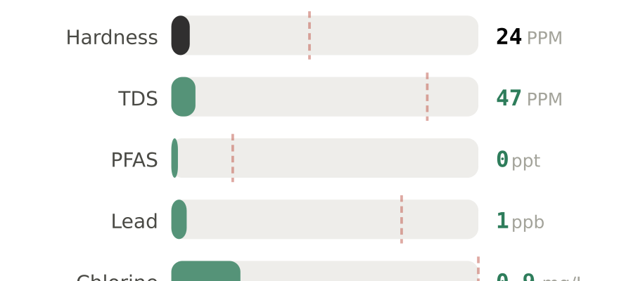 Water quality contaminant levels in Little Rock AR compared to EPA limits - hardness 24 PPM, PFAS 0 ppt, lead 1 ppb