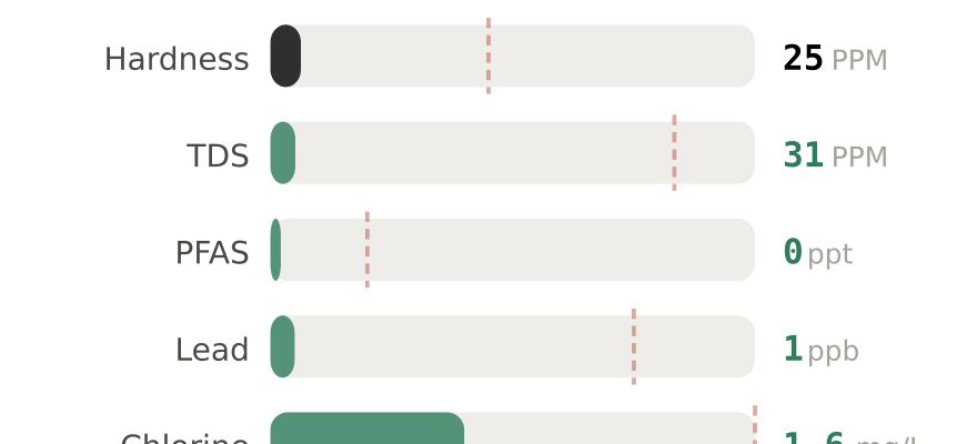 Water quality contaminant levels in North Little Rock AR compared to EPA limits - hardness 25 PPM, PFAS 0 ppt, lead 1 ppb